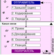 Коммуникация, связь отправителя и получателя