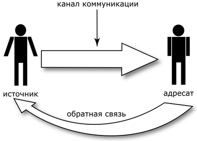 Обратная связь источника и адресата